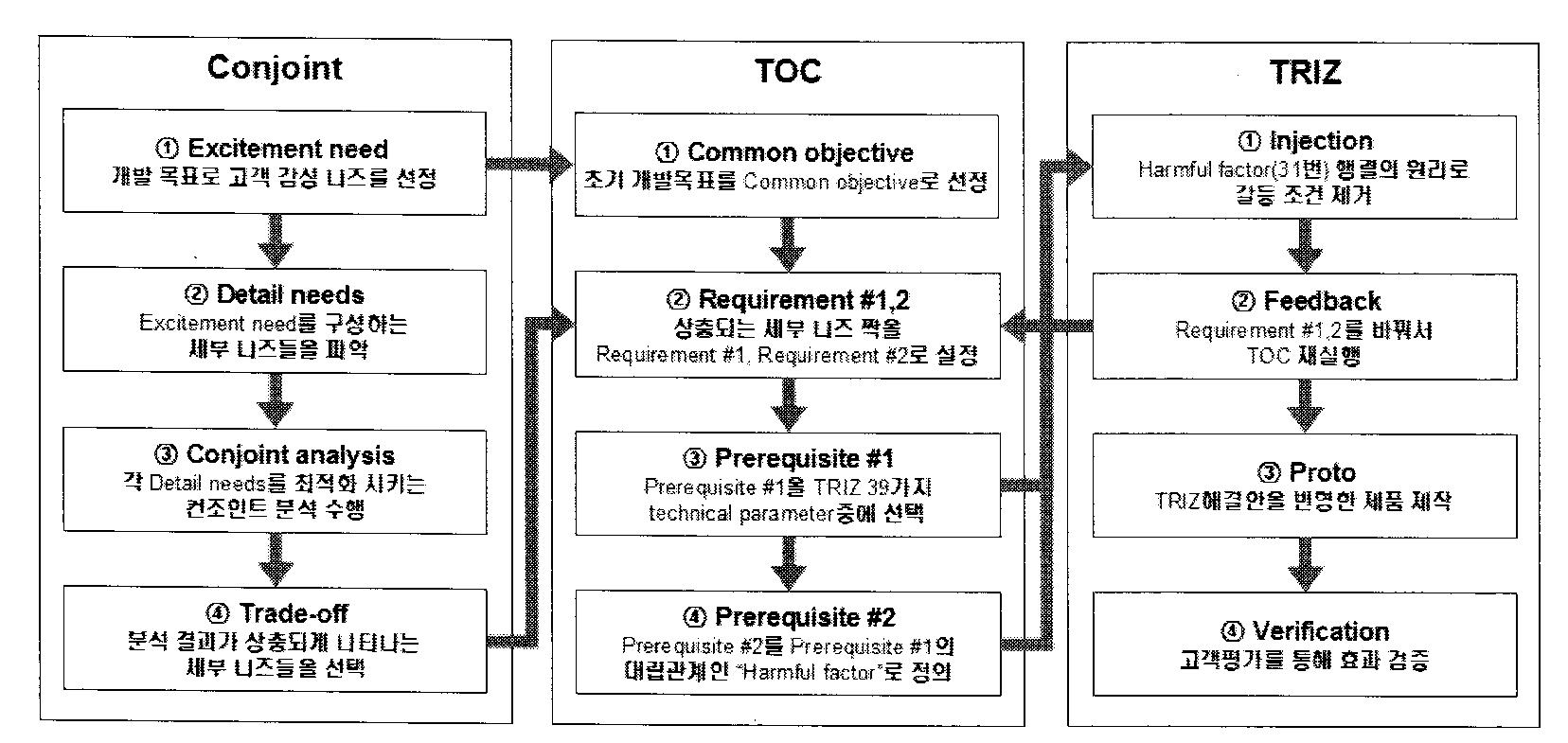 컨조인트-트리즈 방법론