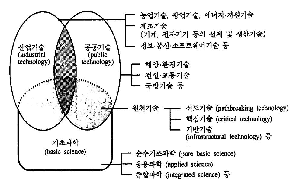 거시적 개념의 기술유형 구분