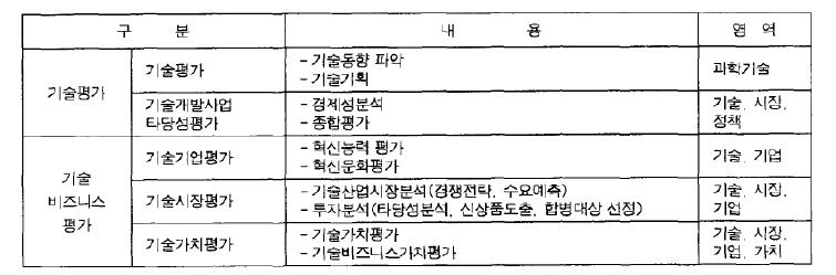 기술 관련 평가 구분