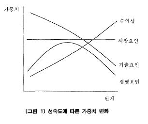 성숙도에 따른 가중치 변화