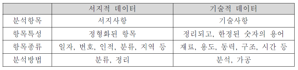 특허정보의 유형