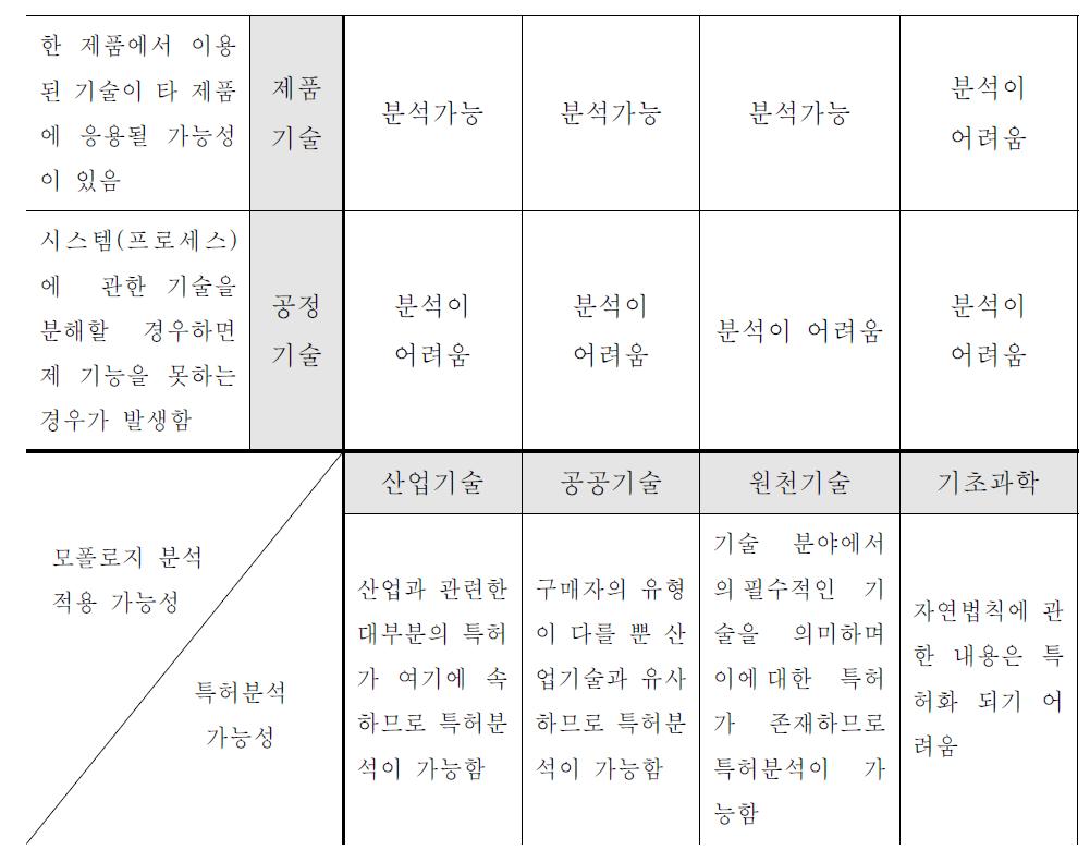 특허를 통한 모폴로지 분석 가능한 기술 유형