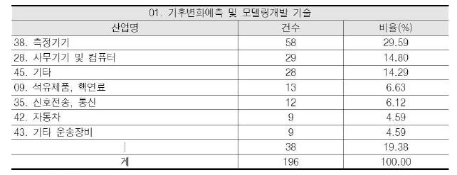 연관 산업 건수 및 비율