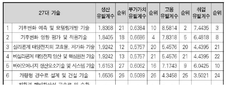 산업파급효과 분석결과