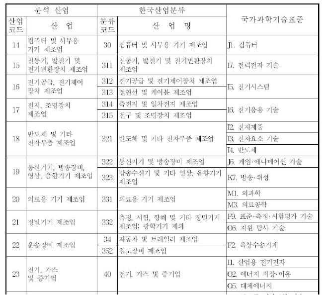 국가과학기술표준과 한국산업분류 호환표