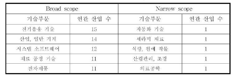 활용되는 산업의 범위가 넓거나 좁은 기술부문