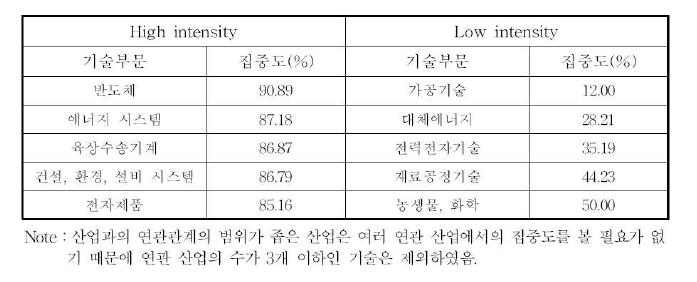 기술부문별 연관 산업에의 집중도