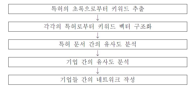 Actor-similarity map 작성 과정