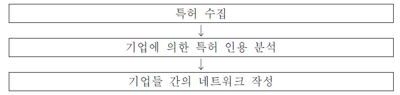 Actor-relation map 작성 과정