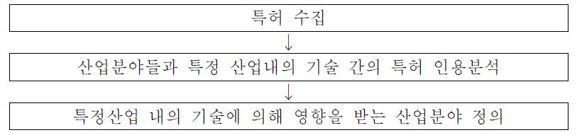 Technology-industry map 작성 과정