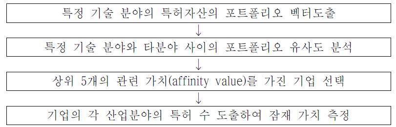 Technology-affinity map 작성 과정