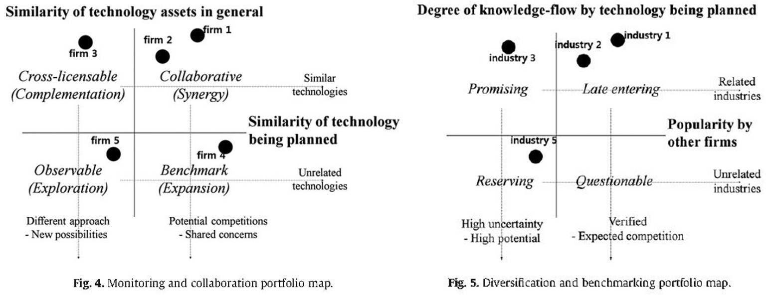 Monitoring-Collaboration map과 Diversification-Benchmarking map