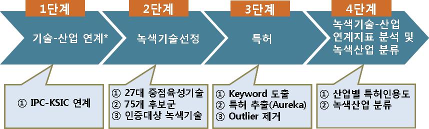 녹색기술-녹색산업 연계 분석 프로세스