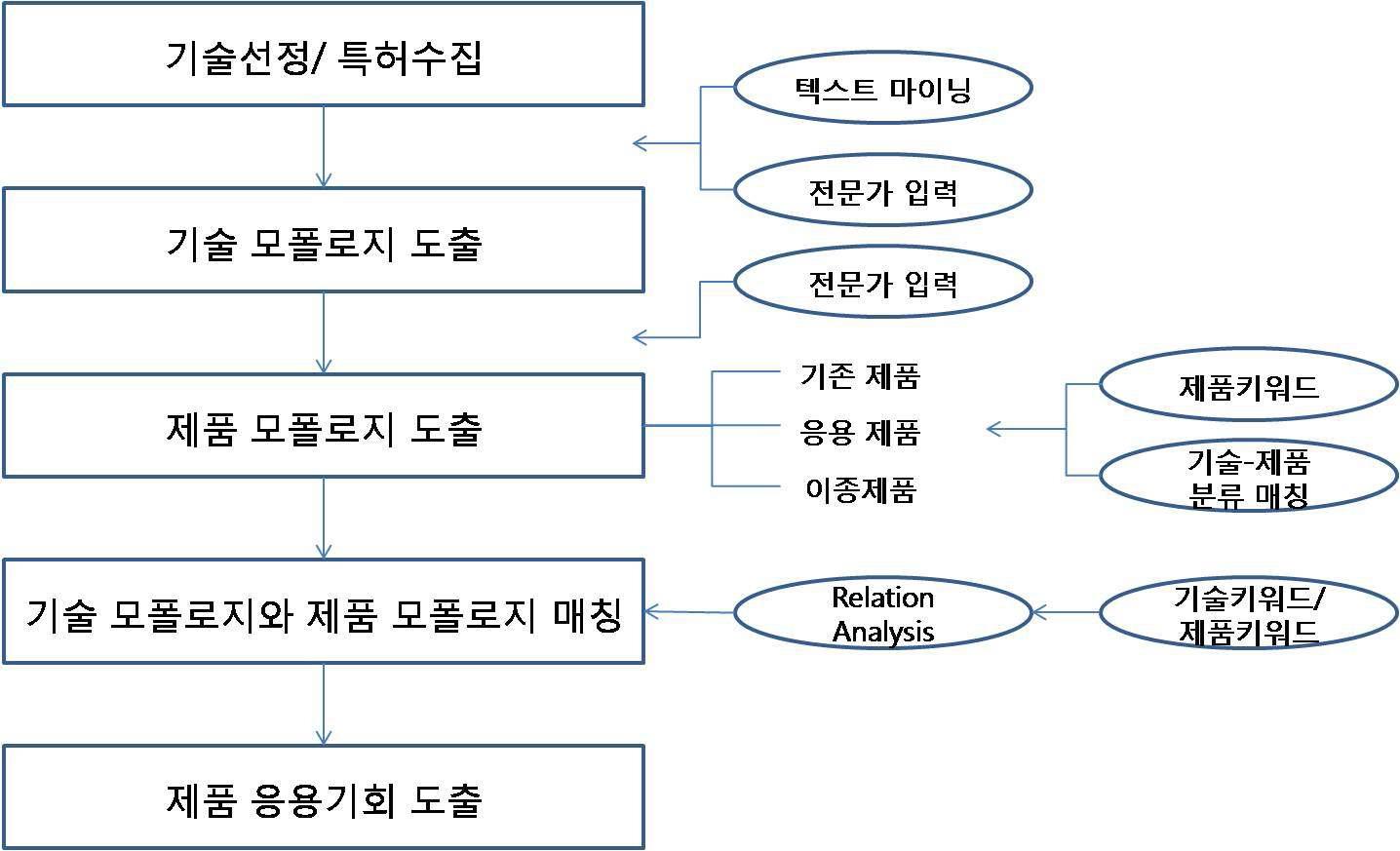 모폴로지 분석 기반 프레임워크