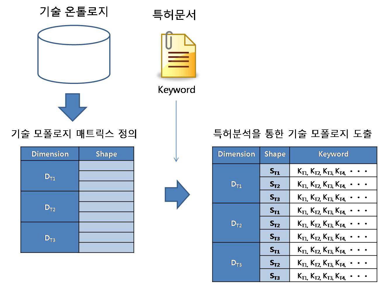 기술 모폴로지 도출