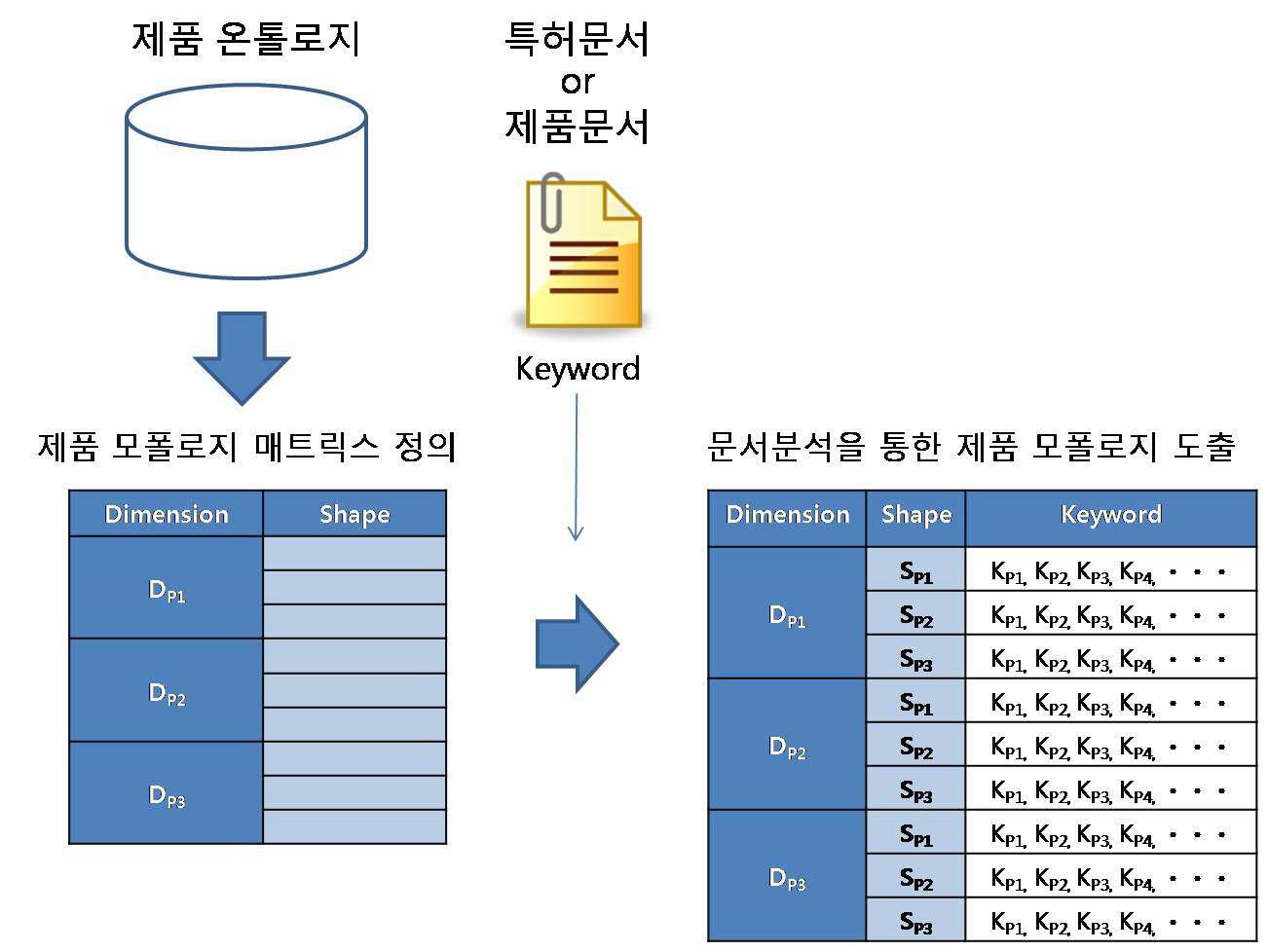 제품 모폴로지 도출