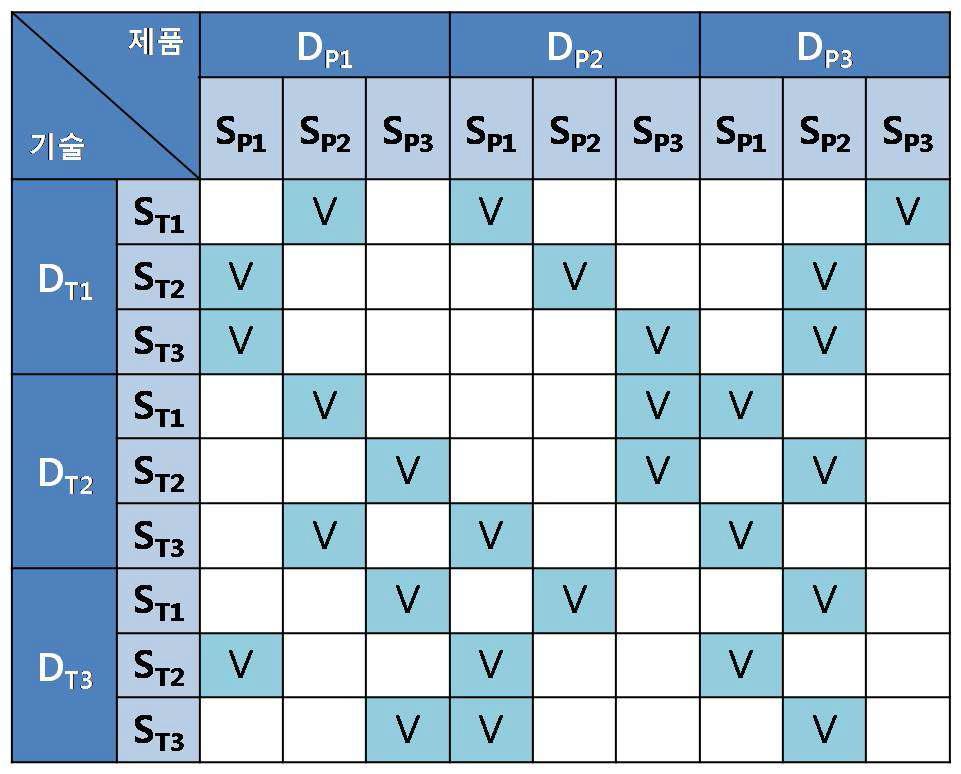 기술 모폴로지와 제품 모폴로지의 연결