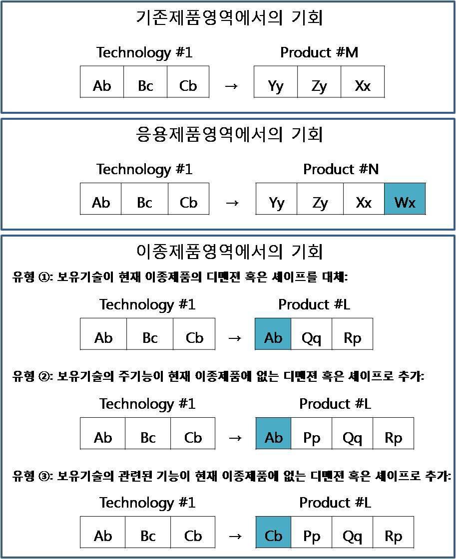 제품의 응용기회 발굴 유형