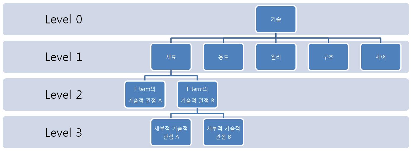 기술 온톨로지