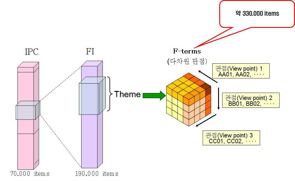 IPC, FI, F-term과의 관계