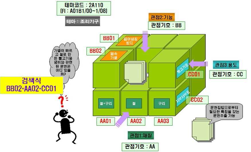 F-term 테마코드와 기술적 관점 예제