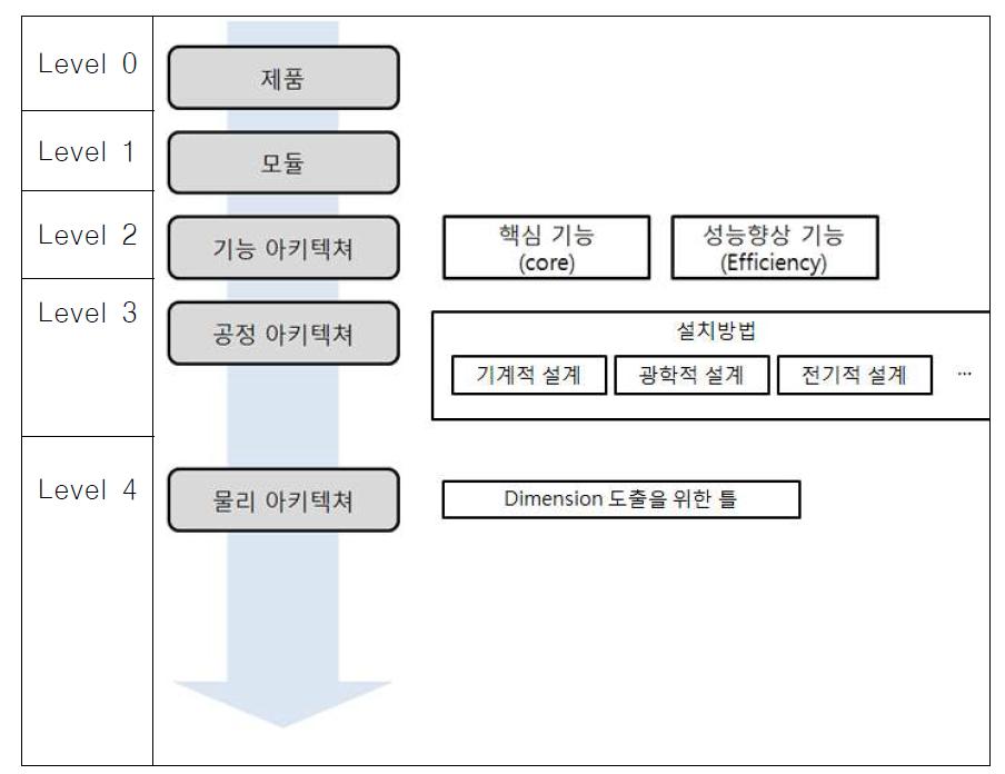 제품 온톨로지