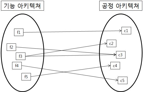 아키텍처 간의 연결