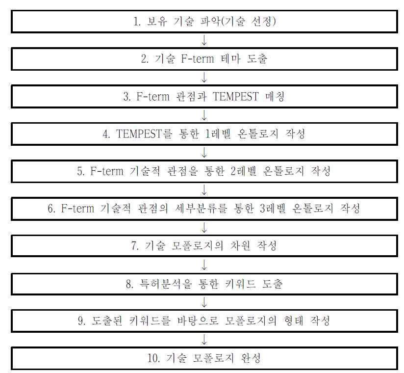 기술 모폴로지 작성 프레임워크