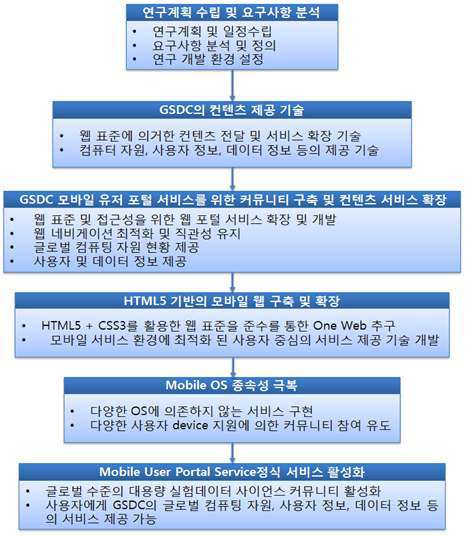 추진 전략 및 방법 순서도