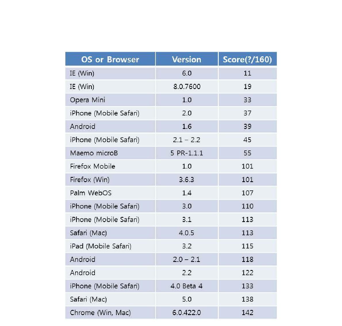 Webbrowser performance score