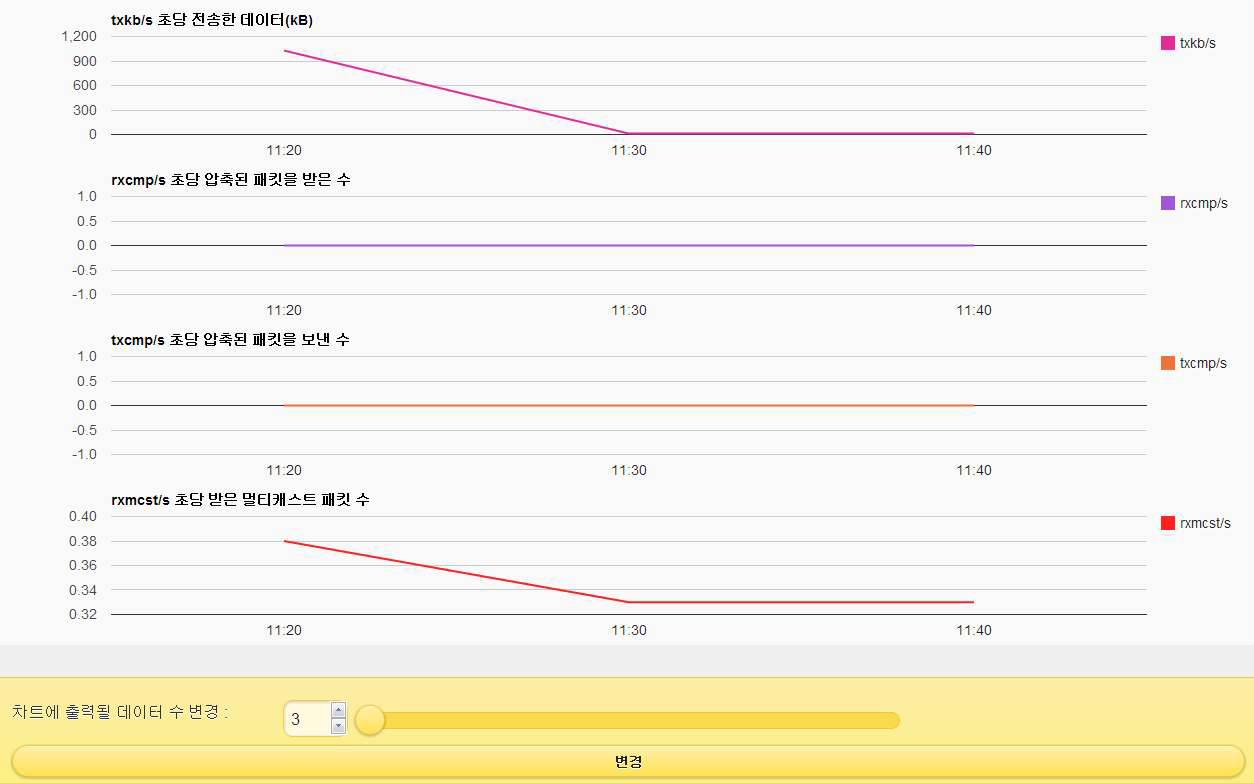 차트에 출력할 데이터 수를 3으로 설정 후 모니터링 한 화면