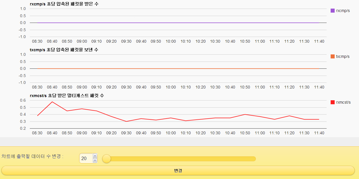 차트에 출력할 데이터 수를 20으로 설정 후 모니터링 한 화면
