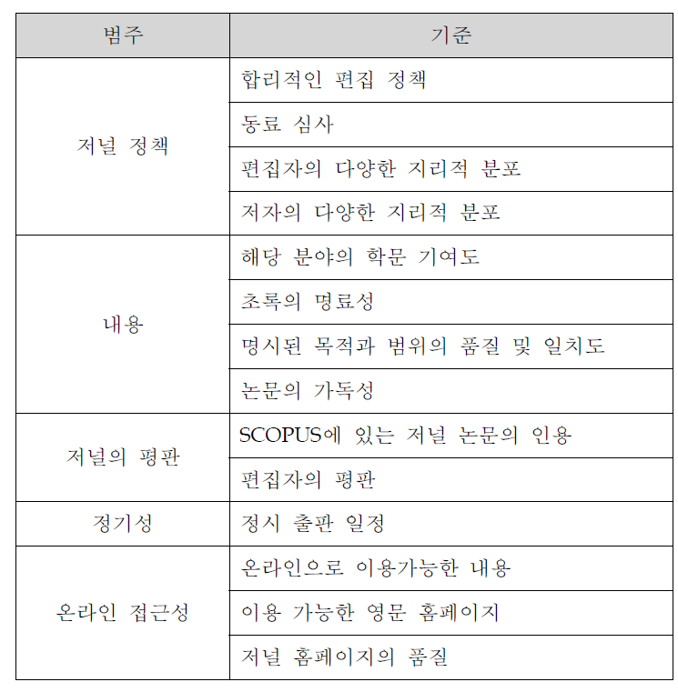 SCOPUS 저널 선정 기준