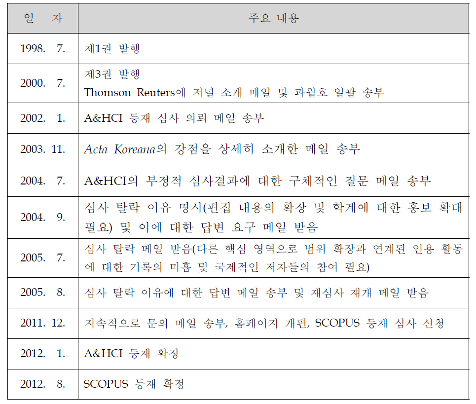 Acta Koreana의 A&HCI 및 SCOPUS 등재 과정