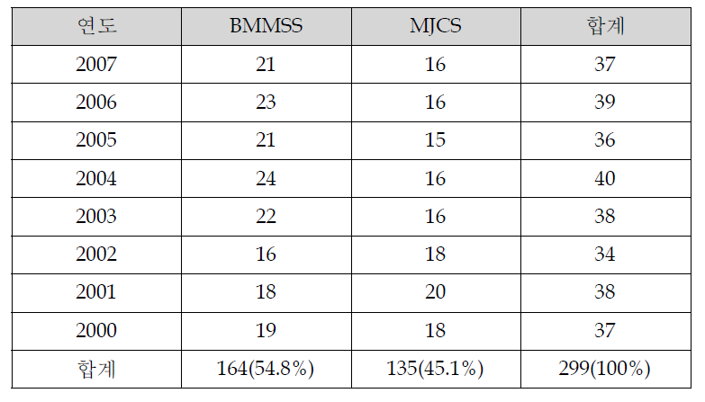 BMMSS와 MJCS의 수록 논문 수 증가 현황