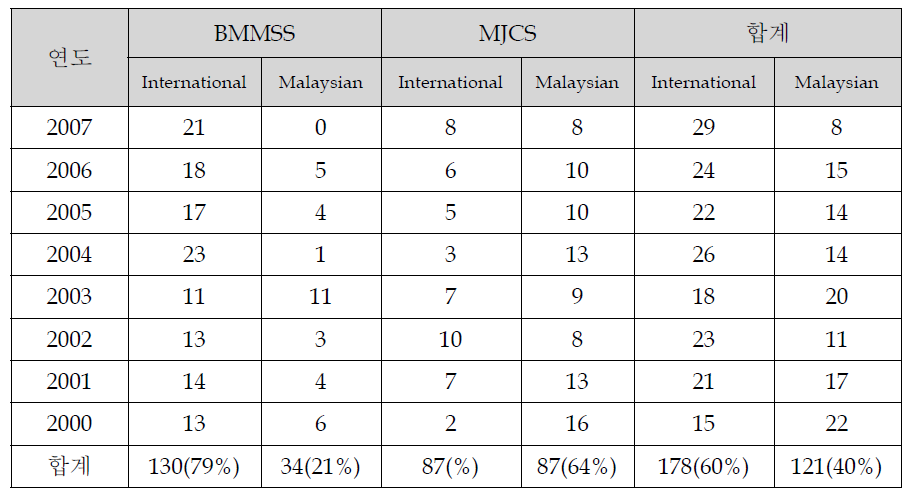 BMMSS와 MJCS의 투고 저자 현황