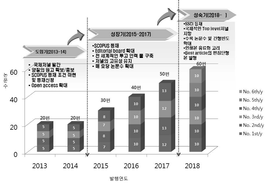 『정보관리연구』(JISTaP) 발행 횟수 및 수록 논문 수(예정)