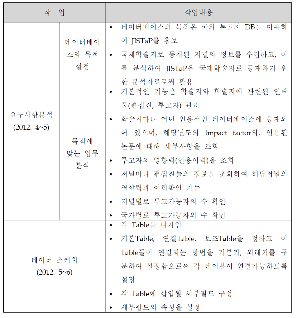 데이터베이스 디자인 작업 과정