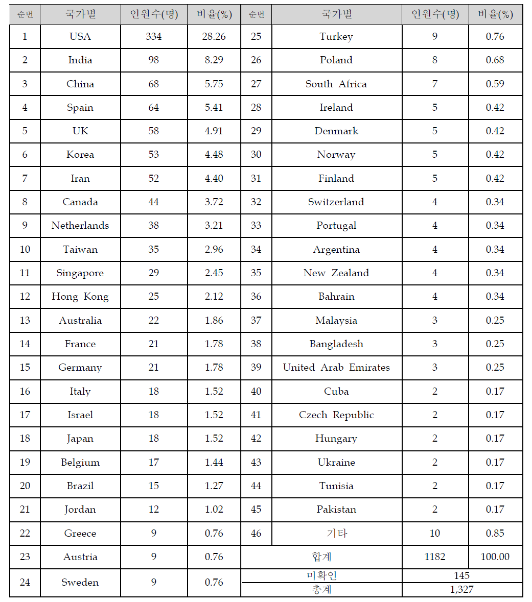 국외학자 국가별 현황