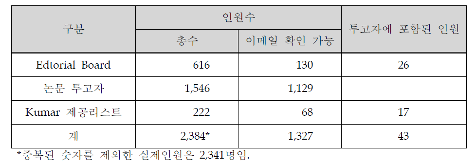 국외학자 인력풀 현황(2012. 11. 현재)