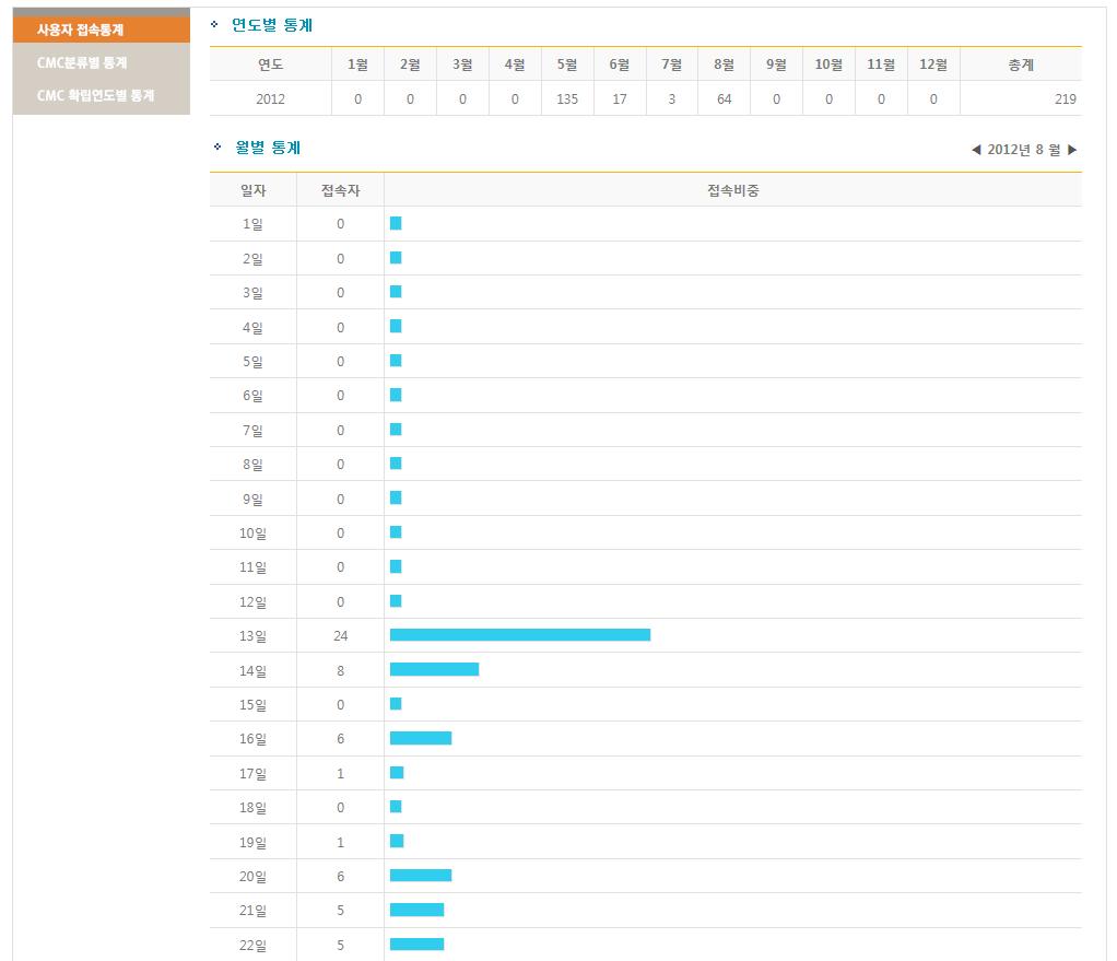 사용자 접속통계 화면