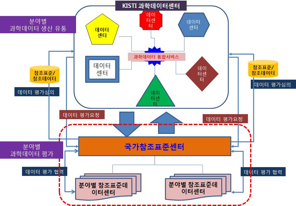 과학데이터 공유 및 유통 협력 체계