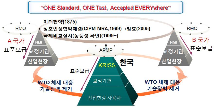 상호인정협약(CIPM MRA) 체계
