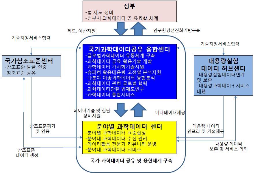 과학데이터 유통 및 융합 추진체계