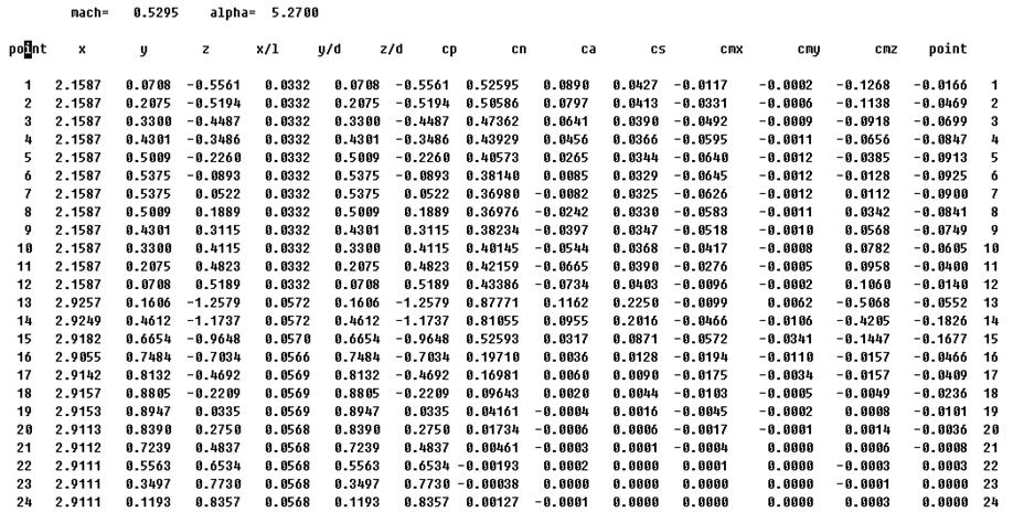 Pressure coefficients of USSAERO output files