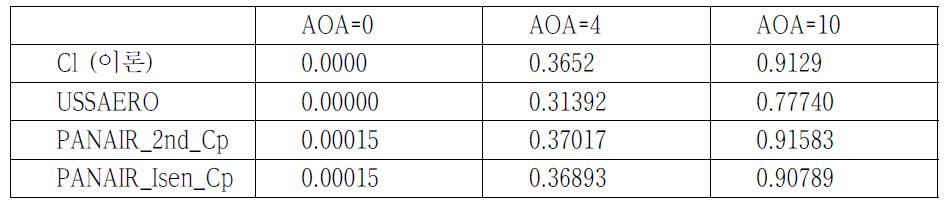 Comparisons of Lift coefficients under M=0.2