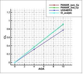 Lift coefficients under M=0.2