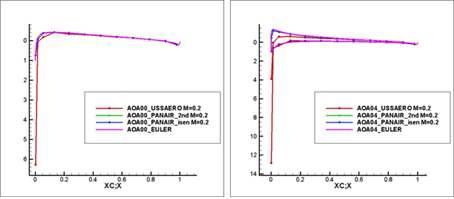 Cp on y=25 under M=0.2 ,AOA=0.0(left) and AOA=4.0(right)