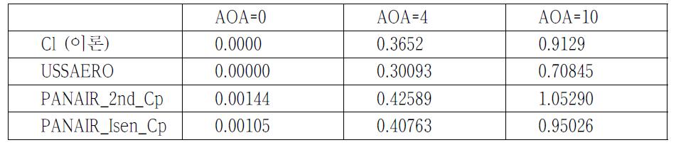 Comparisons of Lift coefficients under M=0.6