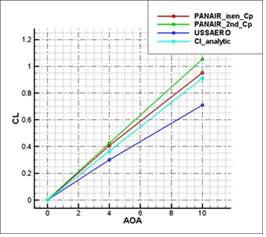 Lift coefficients under M=0.6